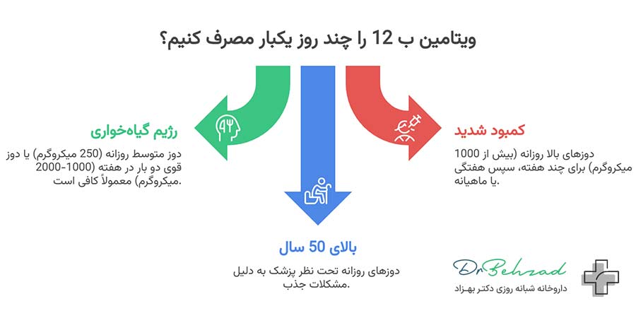 قرص ویتامین b12 را چند روز یکبار باید مصرف کنیم؟