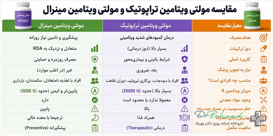 تفاوت مولتی ویتامین تراپوتیک و مینرال چیست؟ 1 تفاوت مولتی ویتامین تراپوتیک و مینرال