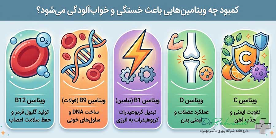 کمبود چه ویتامینی باعث خستگی و خواب آلودگی میشود؟ 1 کمبود چه ویتامینی باعث خستگی و خواب آلودگی میشود؟