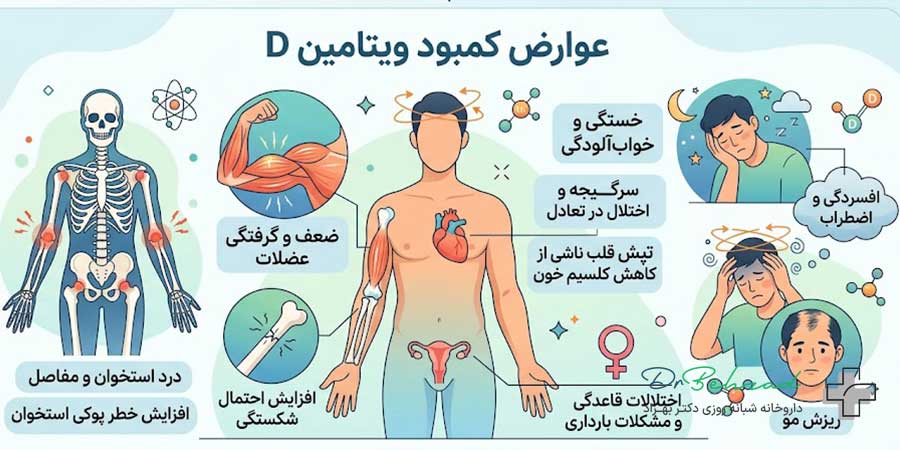 ایا کمبود ویتامین دی باعث سرگیجه میشود؟ بررسی علائم، علل و روش درمان 6 عوارض کمبود ویتامین D