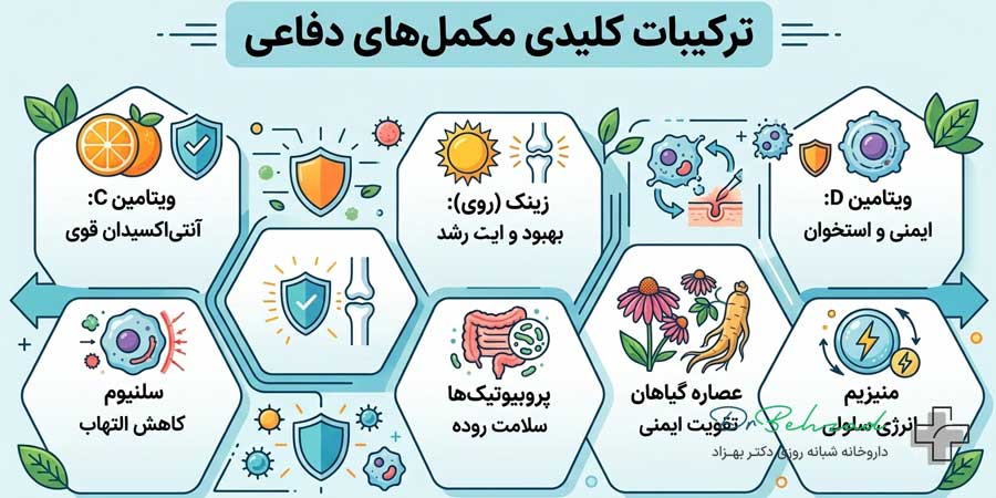 ترکیبات ضروری و ویتامینهای مهم در مکملهای دفاعی بدن