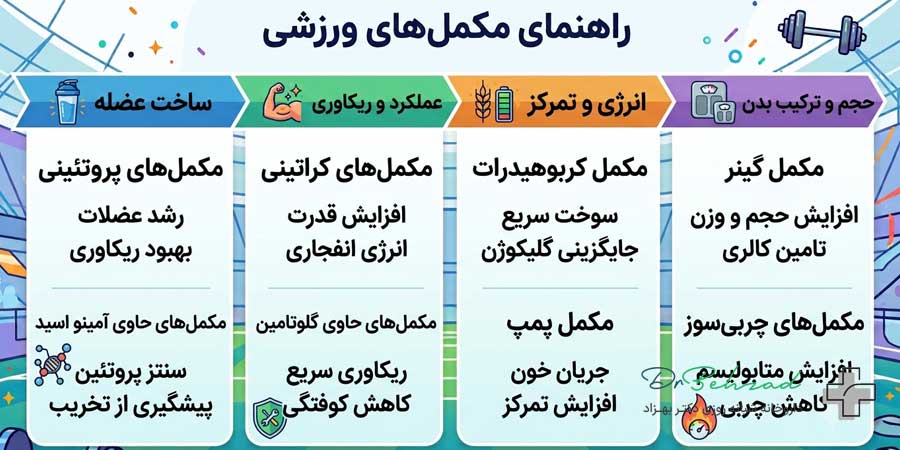انواع مکمل ورزشی