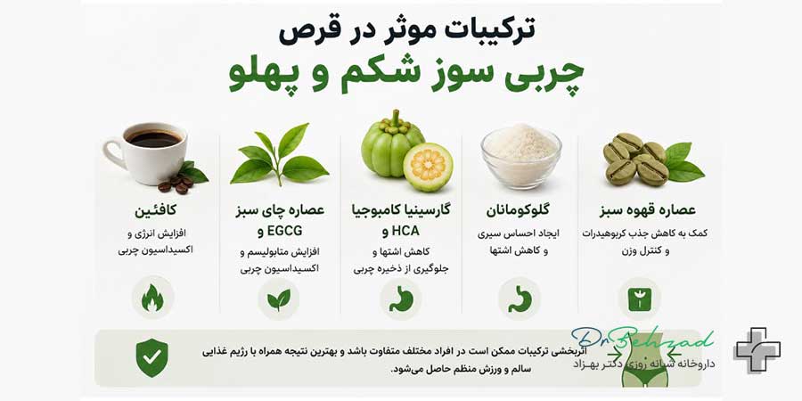 بی رحم ترین قرص چربی سوز شکم و پهلو چیست؟ 26 مهمترین ترکیبات قرص چربی سوز شکم و پهلو