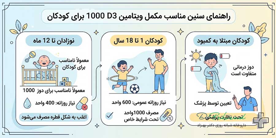 نحوه مصرف قرص ویتامین d3 1000 برای کودکان بر اساس سن + زمان مناسب مصرف 2 قرص ویتامین D3 1000 برای کودکان از چه سنی مناسب است؟